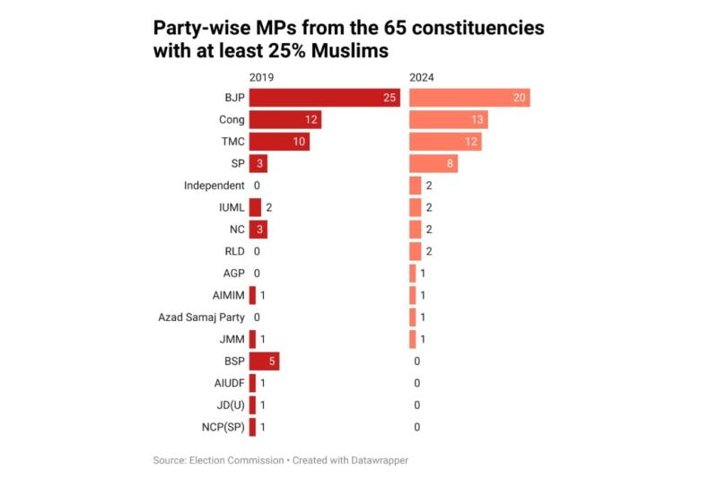 BJP, yüzde 25 Müslüman nüfusuyla en fazla sandalye sayısına sahip.jpg