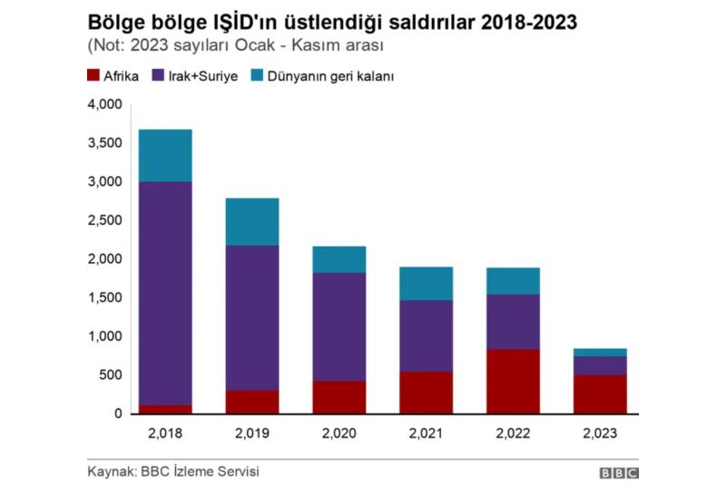 Bölge  ve yıllara göre IŞİD saldırıları Kaynak BBC İzleme Servisi.jpg