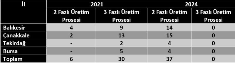 Tablo 1. Marmara Denizi'ne deşarj eden zeytinyağı işletmelerinde proses dağılımı