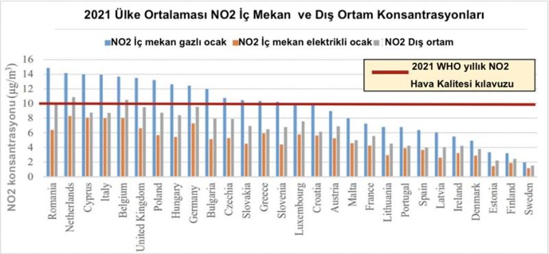 Şekil 1. 27 AB Ülkesi Ve İngiltere İçin Doğal Gazlı ve Elektrikli Ocakları Kullanan Hanelerdeki İç Ortam Havasındaki NO2 Konsantrasyonları (μg/m3), 2021 WHO Yıllık NO2 Hava Kalitesi Kılavuz Sınır Değeri 10 μg/m3