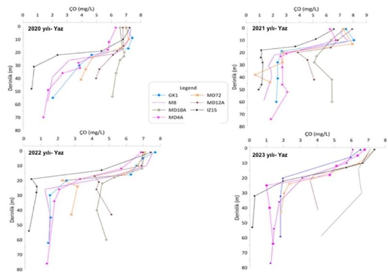 Şekil 3. 2020-2023 yılı yaz dönemi Marmara Denizi seçili istasyonlarının su kolonu boyunca ÇO konsantrasyonu değişimi
