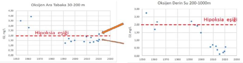 Şekil 5. Marmara Denizi’nde yıllara göre oksijen değişim durum değerlendirmesi grafiği
