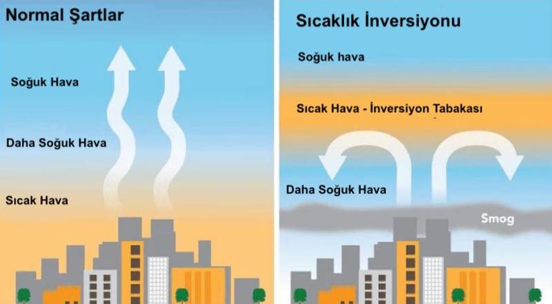 Şekil 1. Normal atmosferik şartlarda ve inversiyonlu şartlarda hava hareketi 