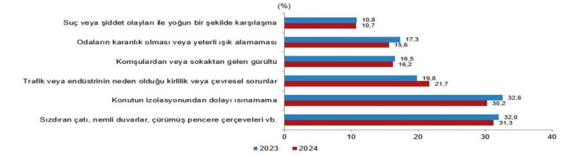 Şekil 2. 2023 ve 2024 yılları için konut ve çevre problemleri (yüzde)