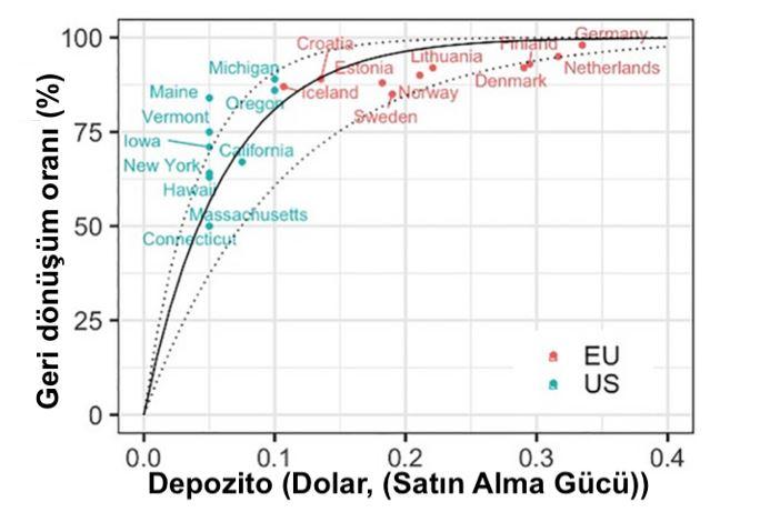 Şekil 4. Daha yüksek depozito iade bedelini uygulayan eyaletlerde ve birçok AB ülkesinde daha yüksek oranda pet şişe geri dönüşümü