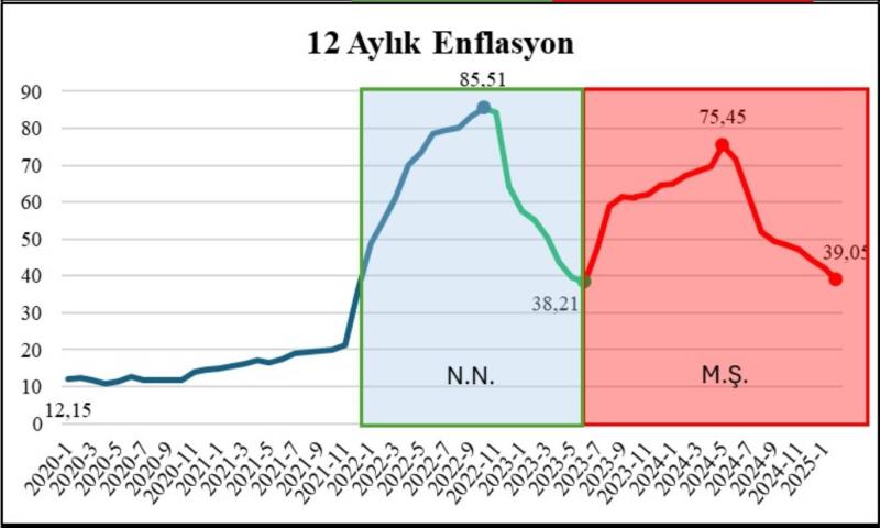 Yıllık enflasyon