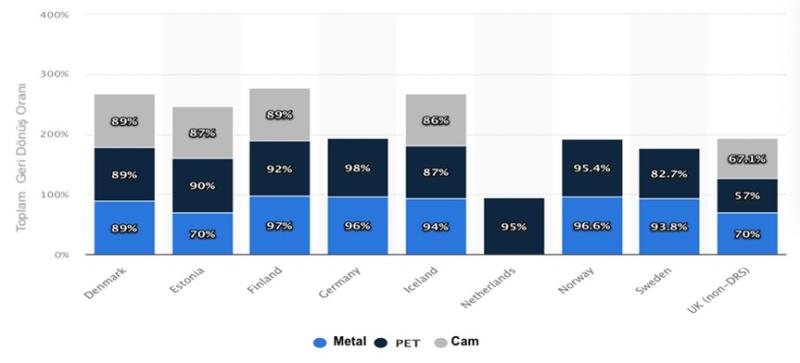 Şekil 1. 2016 yılında DRS (depozito iade sistemleri) ile Avrupa ülkelerinde ve İngiltere'de malzeme ve ülkeye göre malzeme iade oranları