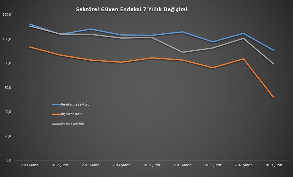 Sektörel Güven endeksi 