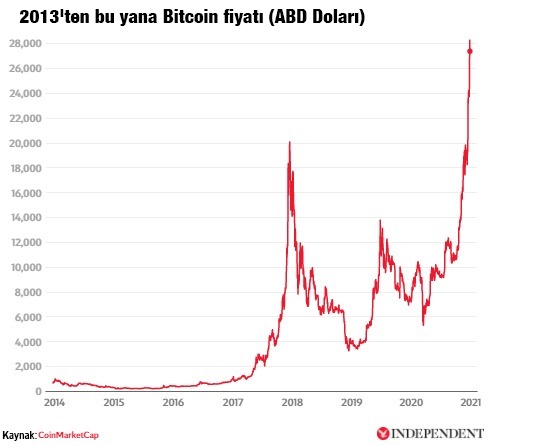 Kripto para ne kadar TL? Yıllara göre Bitcoin fiyatları değişimi