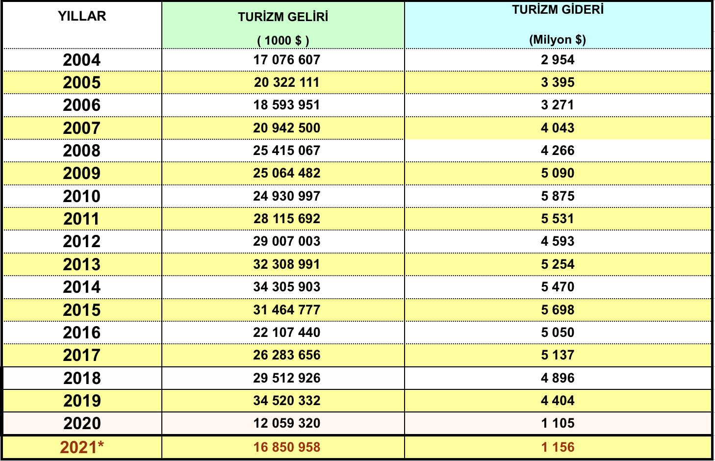 turizm geliri