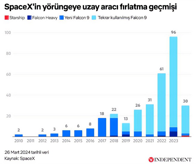 SpaceX Fırlatma Geçmişi