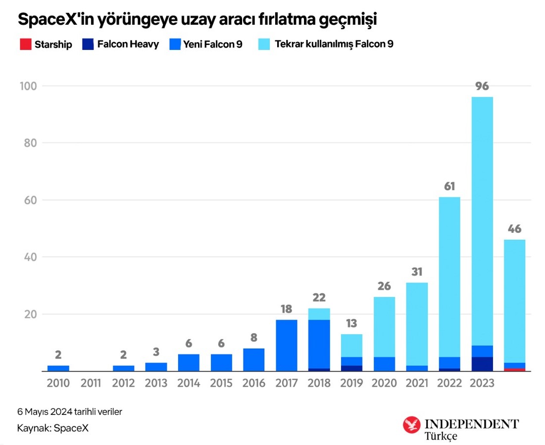 SpaceX'in yörüngeye uzay aracı fırlatma geçmişi