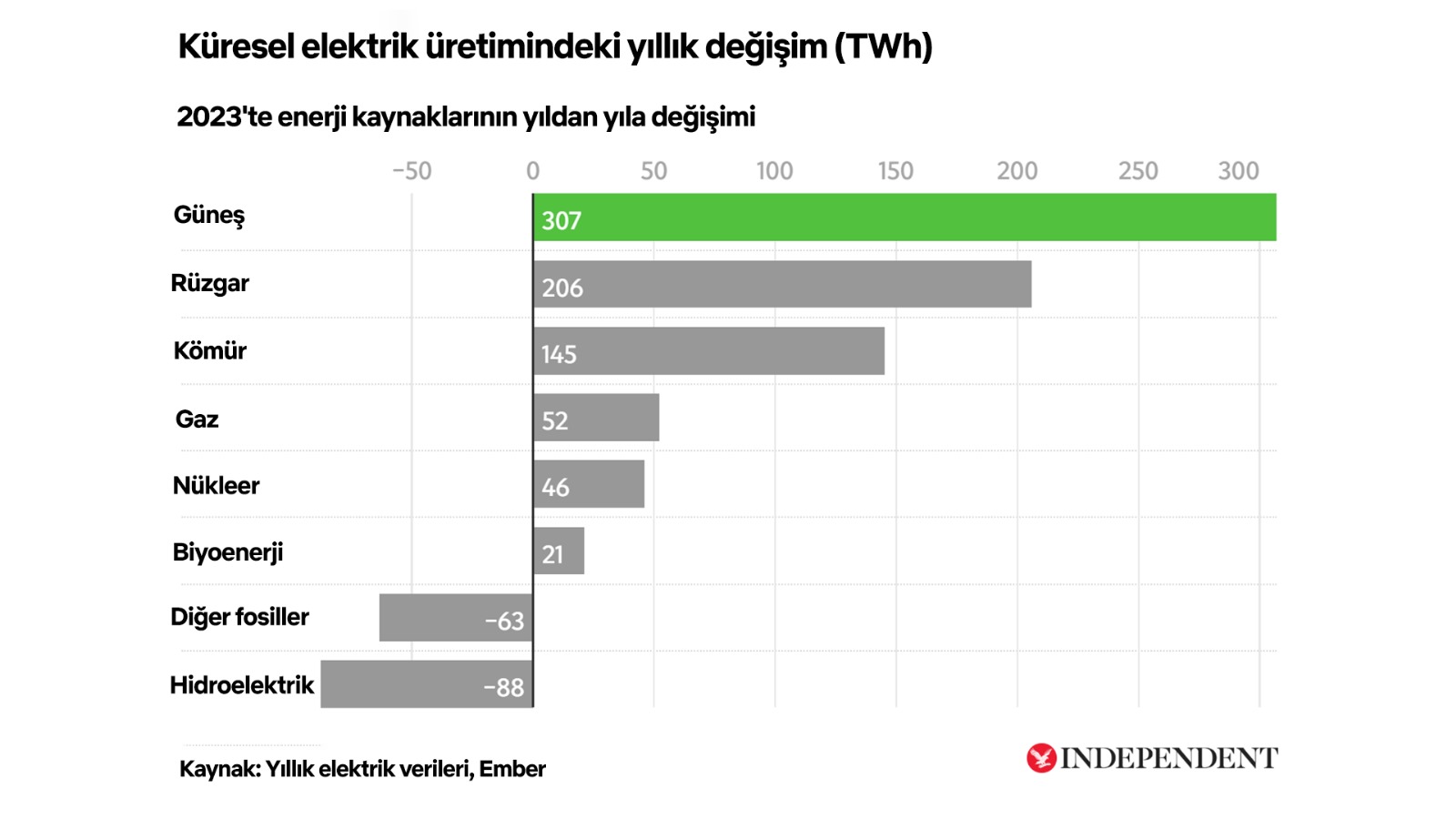 Küresel elektrik üretimindeki yıllık değişim (TWh)