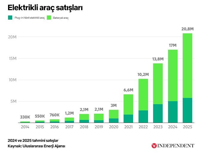 Elektrikli araç satışları