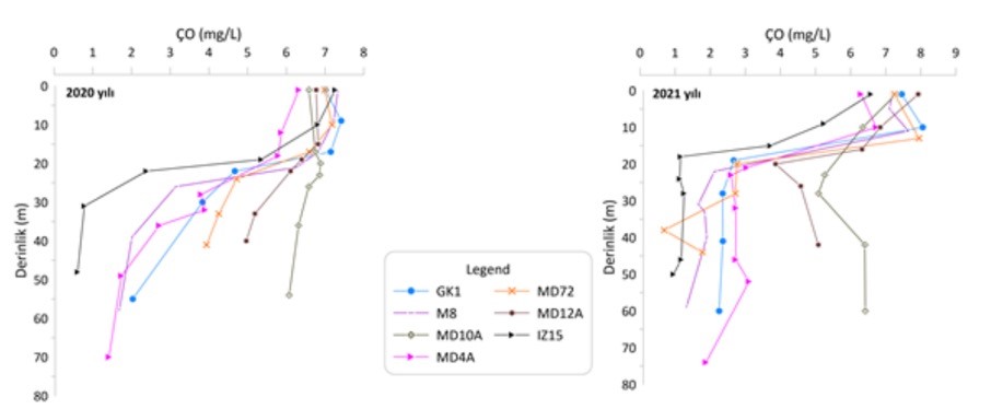 Şekil 1. Marmara Denizi’nde çeşitli noktalarda çözünmüş oksijen (ÇO) değeri 