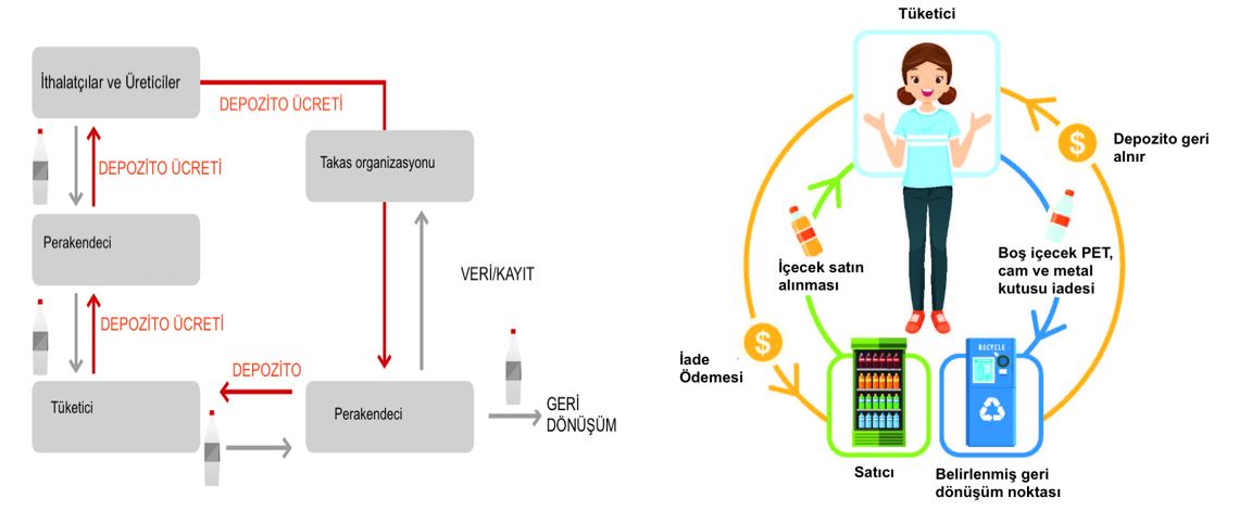 Şekil 1. depozito iade sistemi genel akım şeması 