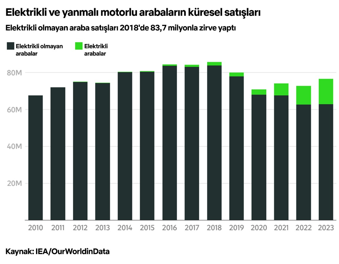 Elektrikli ve yanmalı motorlu arabaların küresel satışları